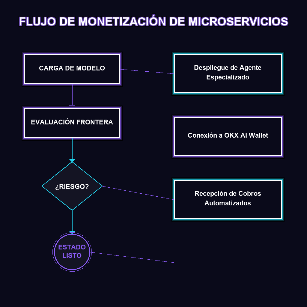 Flujo de Toma de Decisiones