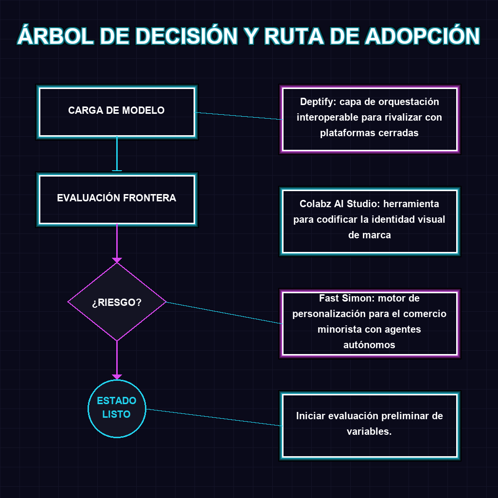 Árbol de Decisión y Ruta de Adopción