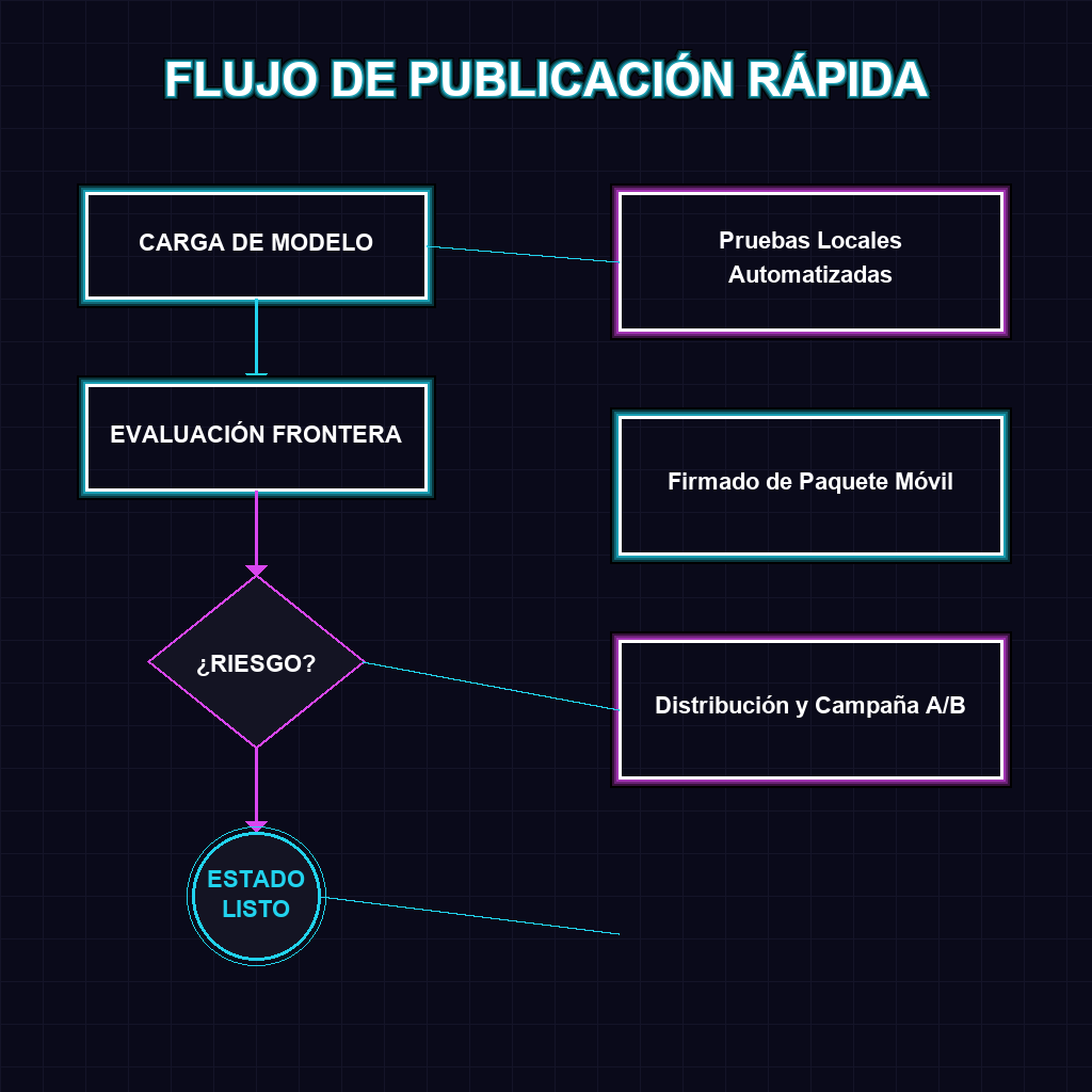 Flujo de Toma de Decisiones