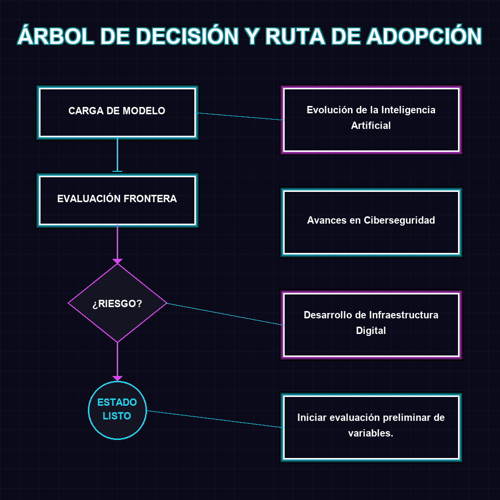 Árbol de Decisión y Ruta de Adopción