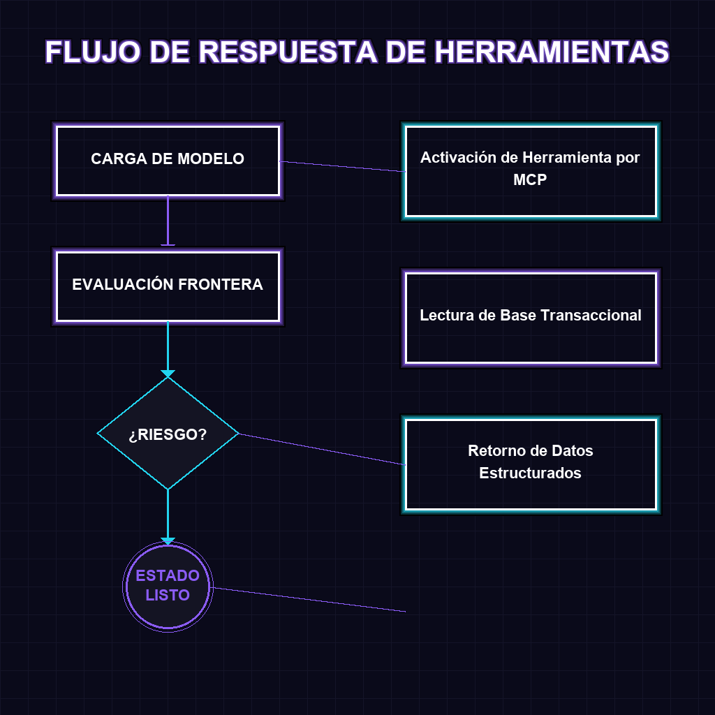 Flujo de Toma de Decisiones