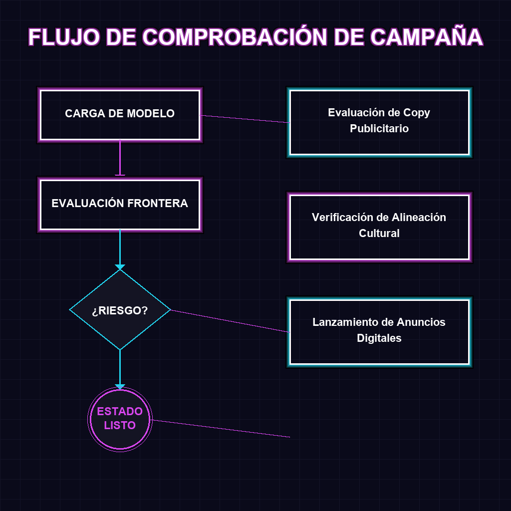 Flujo de Toma de Decisiones