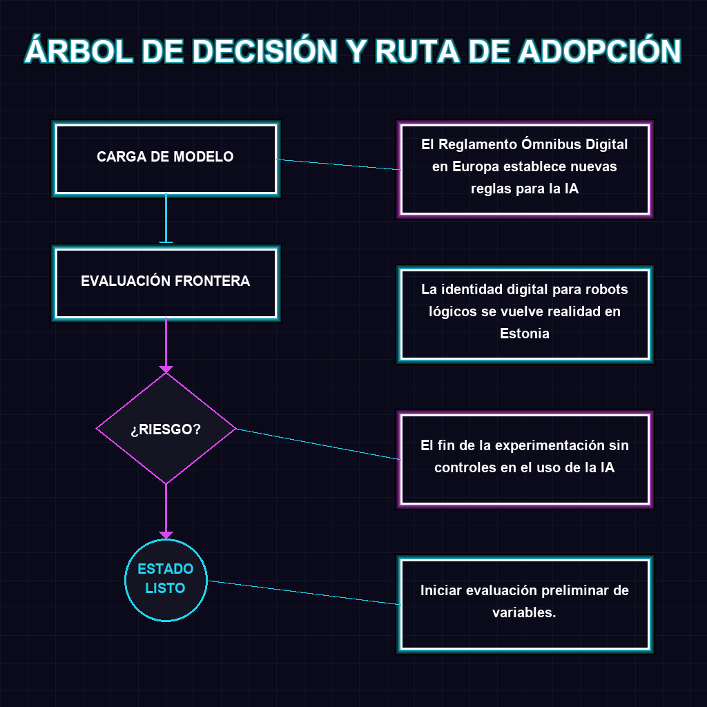 Árbol de Decisión y Ruta de Adopción