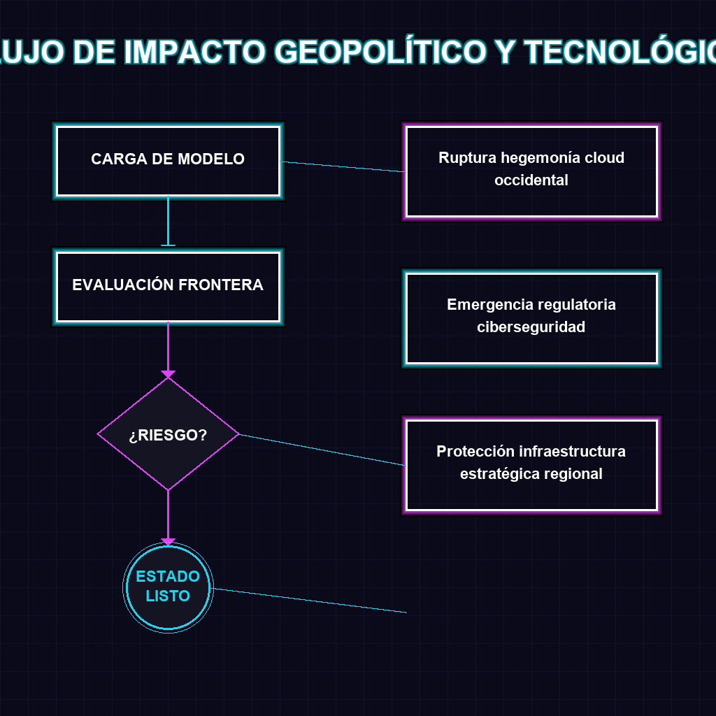 FLUJO DE IMPACTO GEOPOLÍTICO Y TECNOLÓGICO