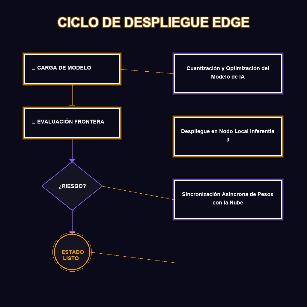 CICLO DE DESPLIEGUE EDGE