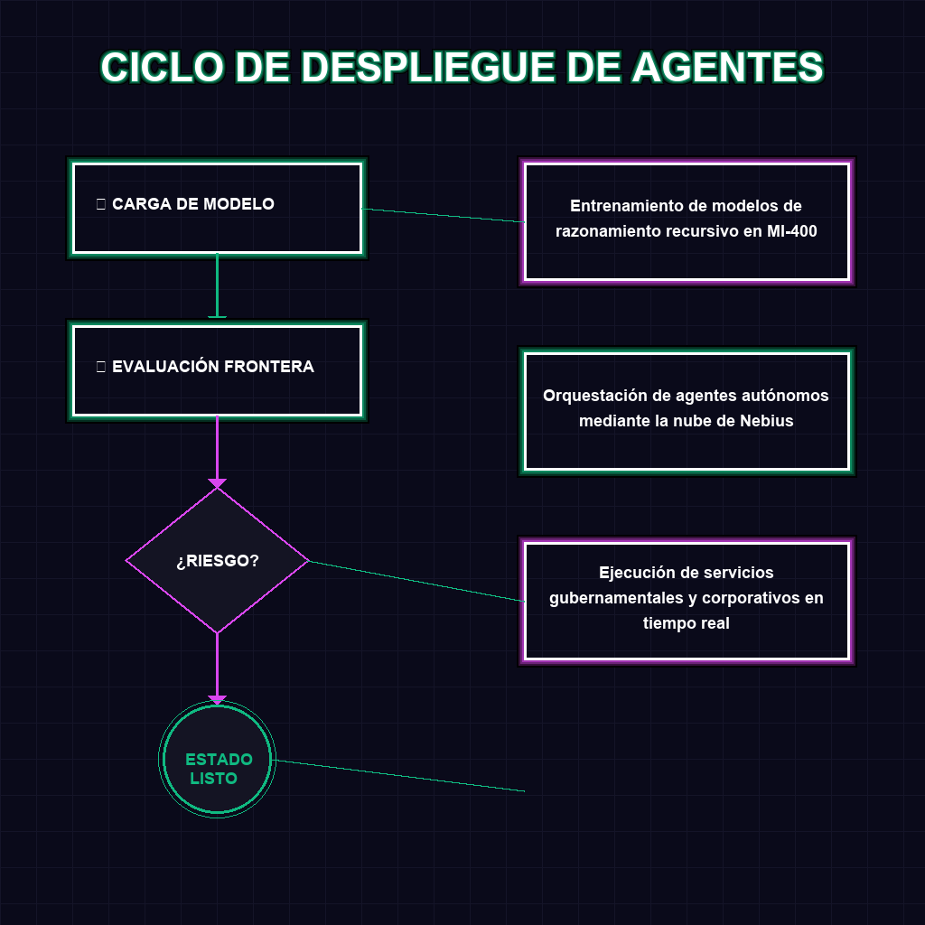 CICLO DE DESPLIEGUE DE AGENTES