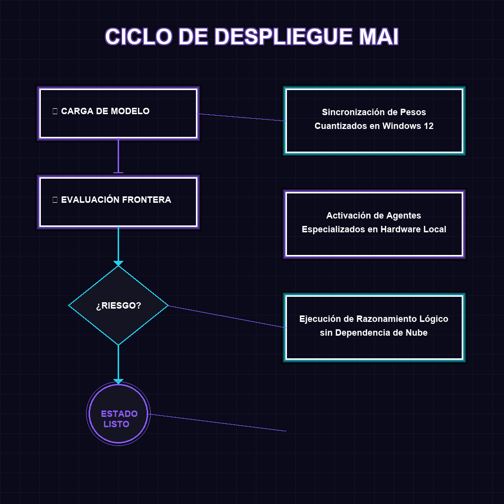 CICLO DE DESPLIEGUE MAI