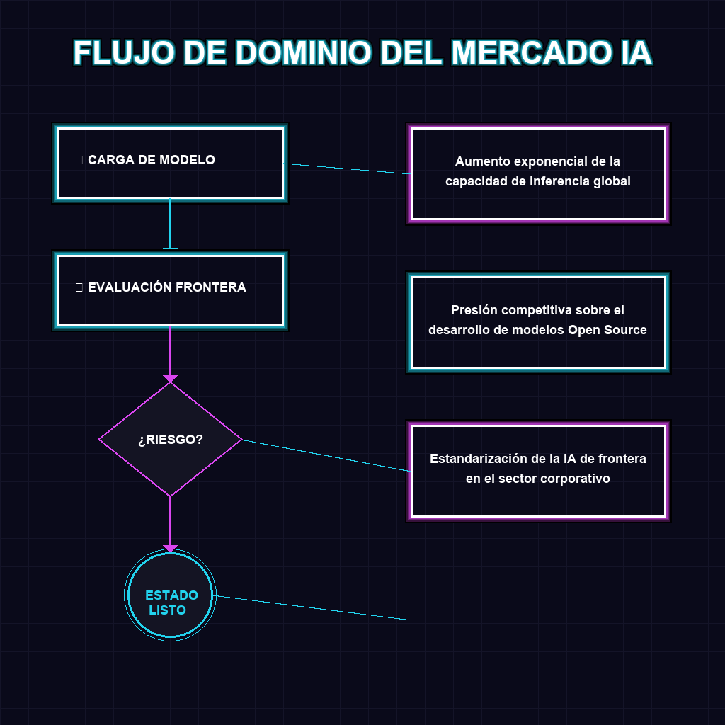 FLUJO DE DOMINIO DEL MERCADO IA