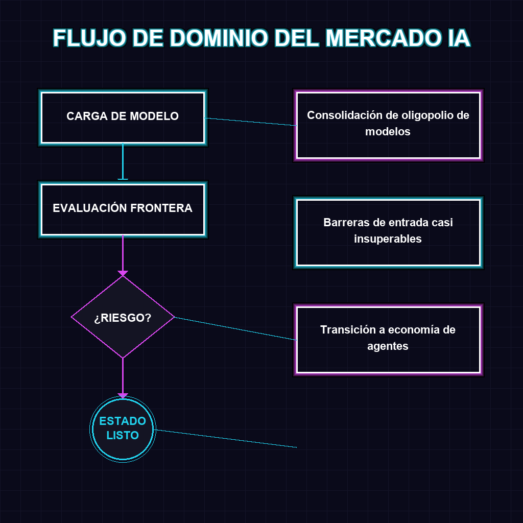 FLUJO DE DOMINIO DEL MERCADO IA