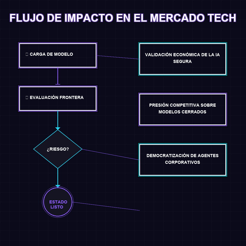 FLUJO DE IMPACTO EN EL MERCADO TECH