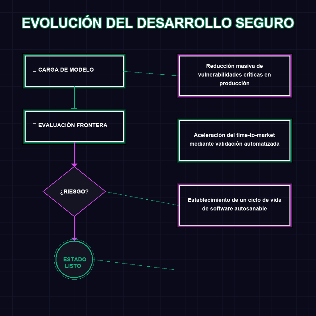 EVOLUCIÓN DEL DESARROLLO SEGURO