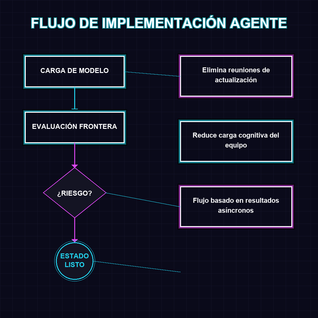 FLUJO DE IMPLEMENTACIÓN AGENTE