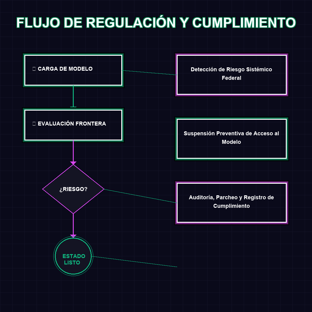 FLUJO DE REGULACIÓN Y CUMPLIMIENTO