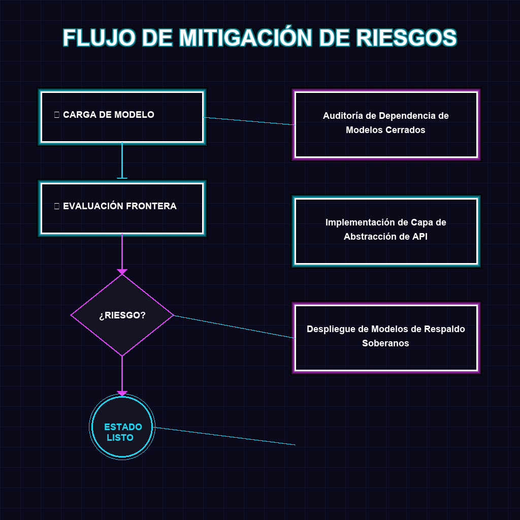 FLUJO DE MITIGACIÓN DE RIESGOS