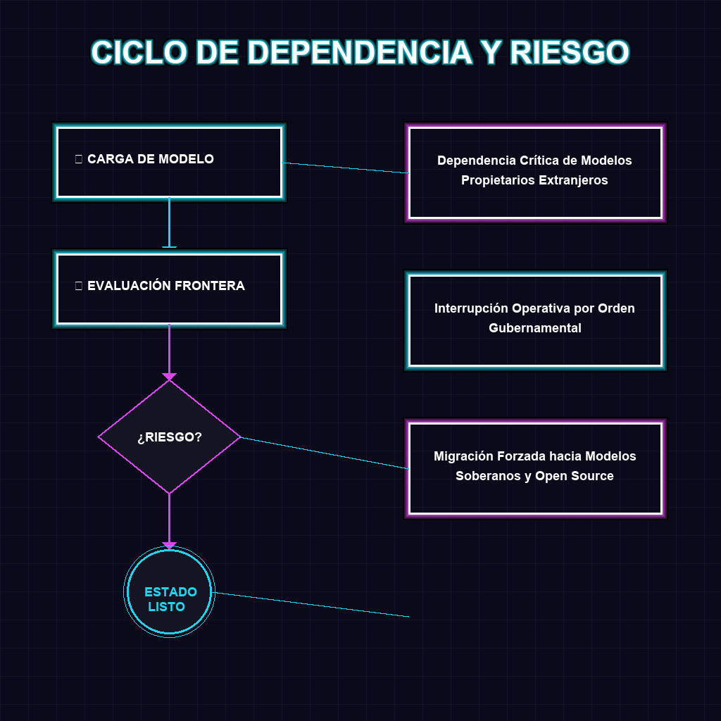 CICLO DE DEPENDENCIA Y RIESGO
