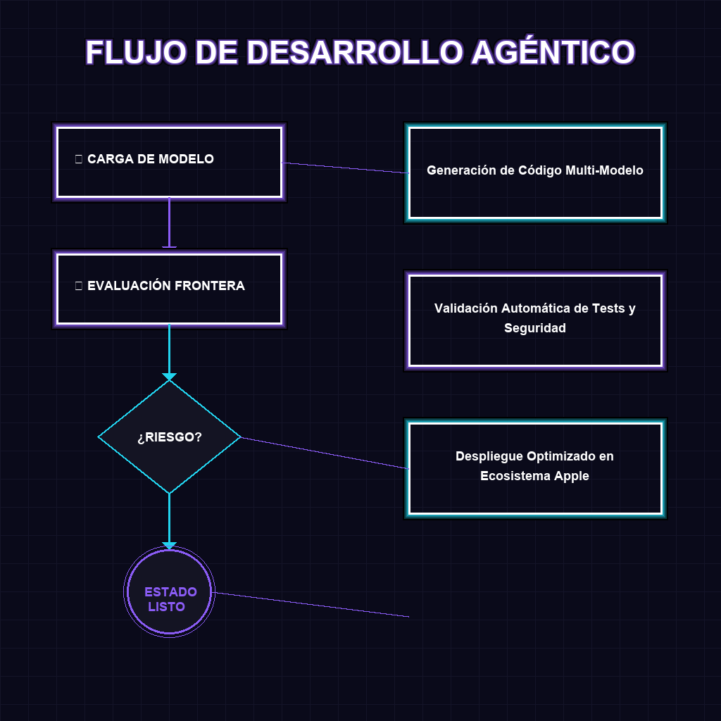 FLUJO DE DESARROLLO AGÉNTICO