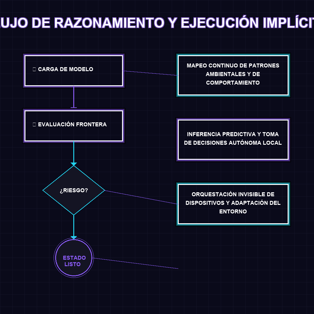 FLUJO DE RAZONAMIENTO Y EJECUCIÓN IMPLÍCITA