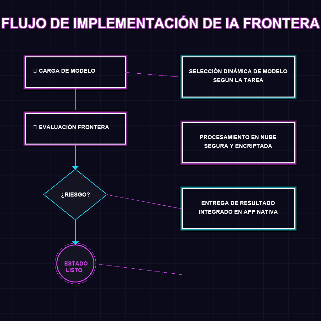 FLUJO DE IMPLEMENTACIÓN DE IA FRONTERA