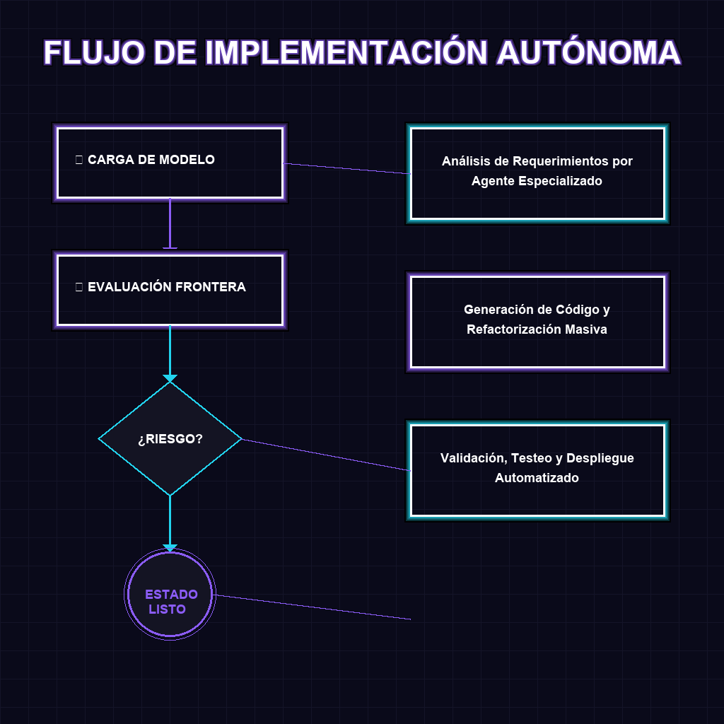 FLUJO DE IMPLEMENTACIÓN AUTÓNOMA