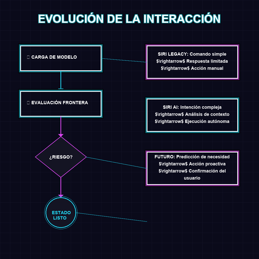 EVOLUCIÓN DE LA INTERACCIÓN