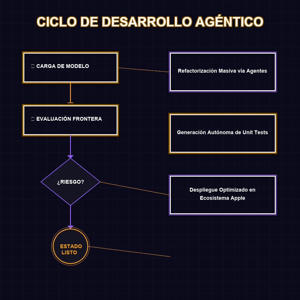 CICLO DE DESARROLLO AGÉNTICO