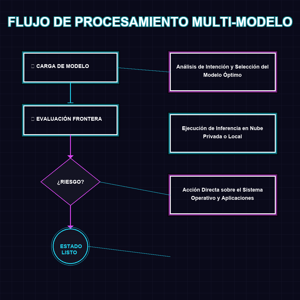 FLUJO DE PROCESAMIENTO MULTI-MODELO