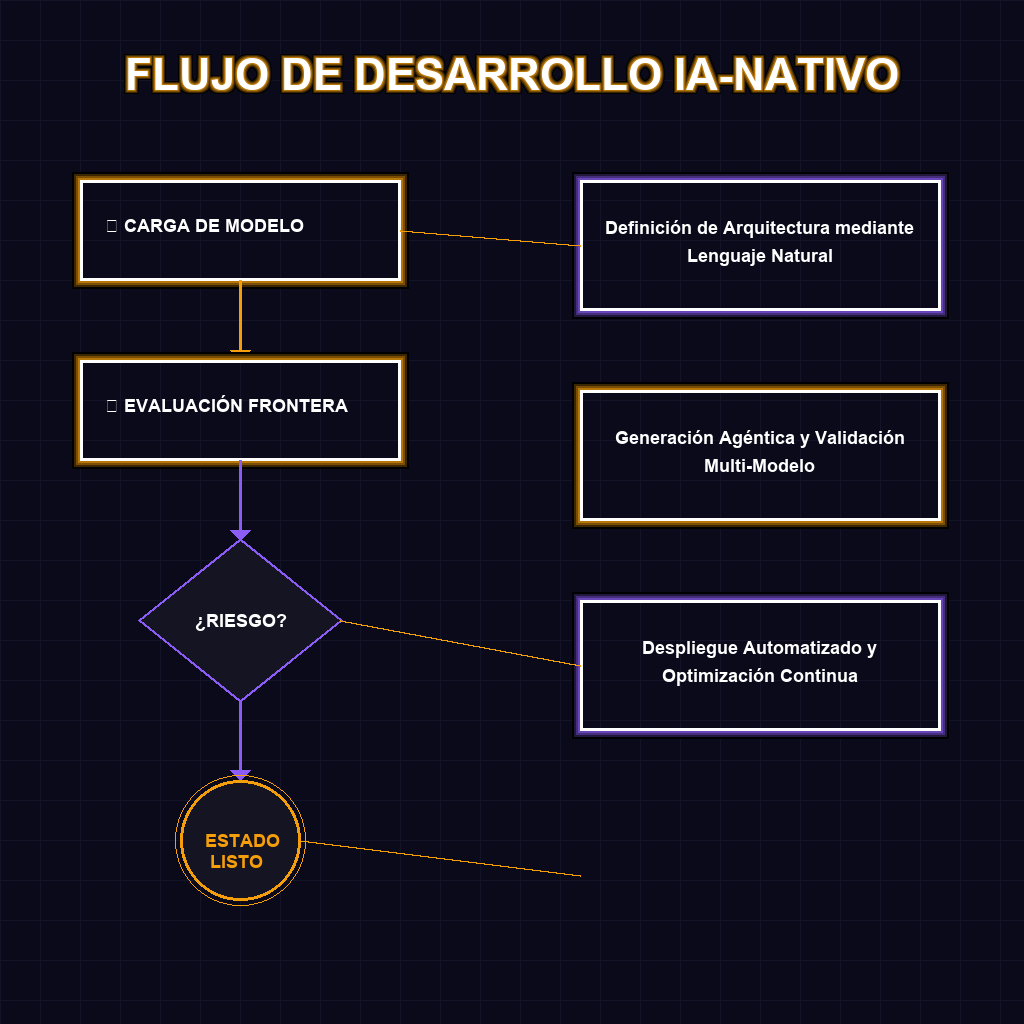FLUJO DE DESARROLLO IA-NATIVO