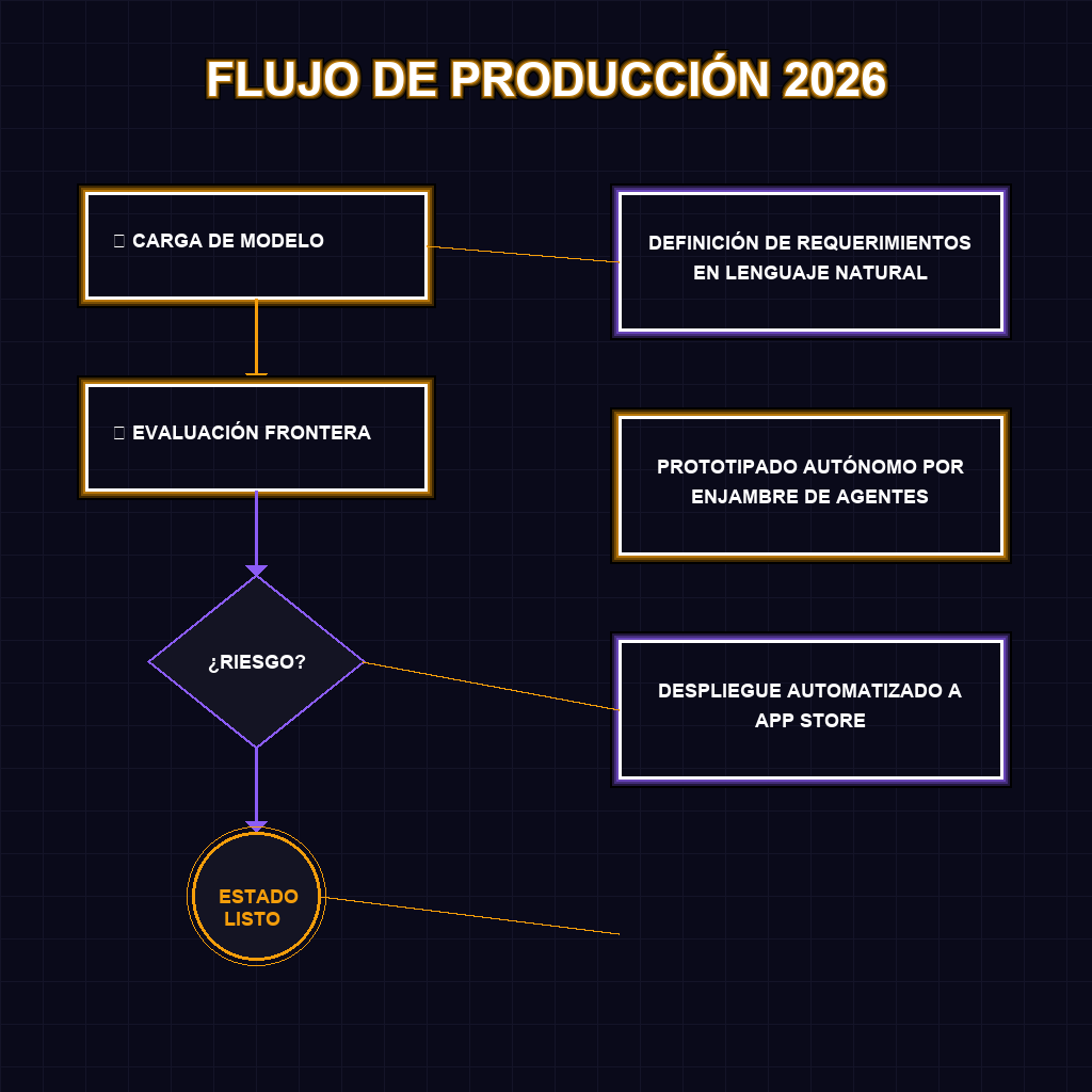FLUJO DE PRODUCCIÓN 2026