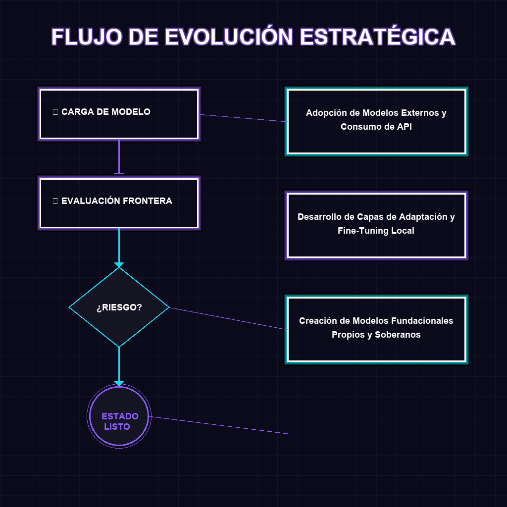 FLUJO DE EVOLUCIÓN ESTRATÉGICA