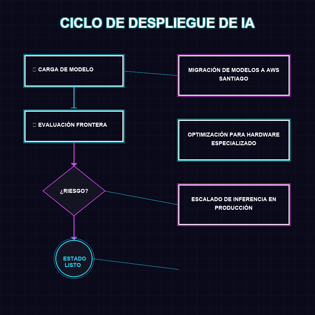 CICLO DE DESPLIEGUE DE IA