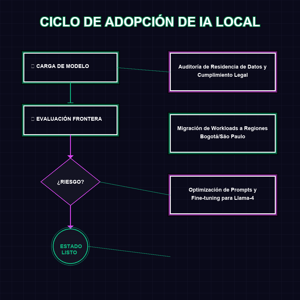 CICLO DE ADOPCIÓN DE IA LOCAL
