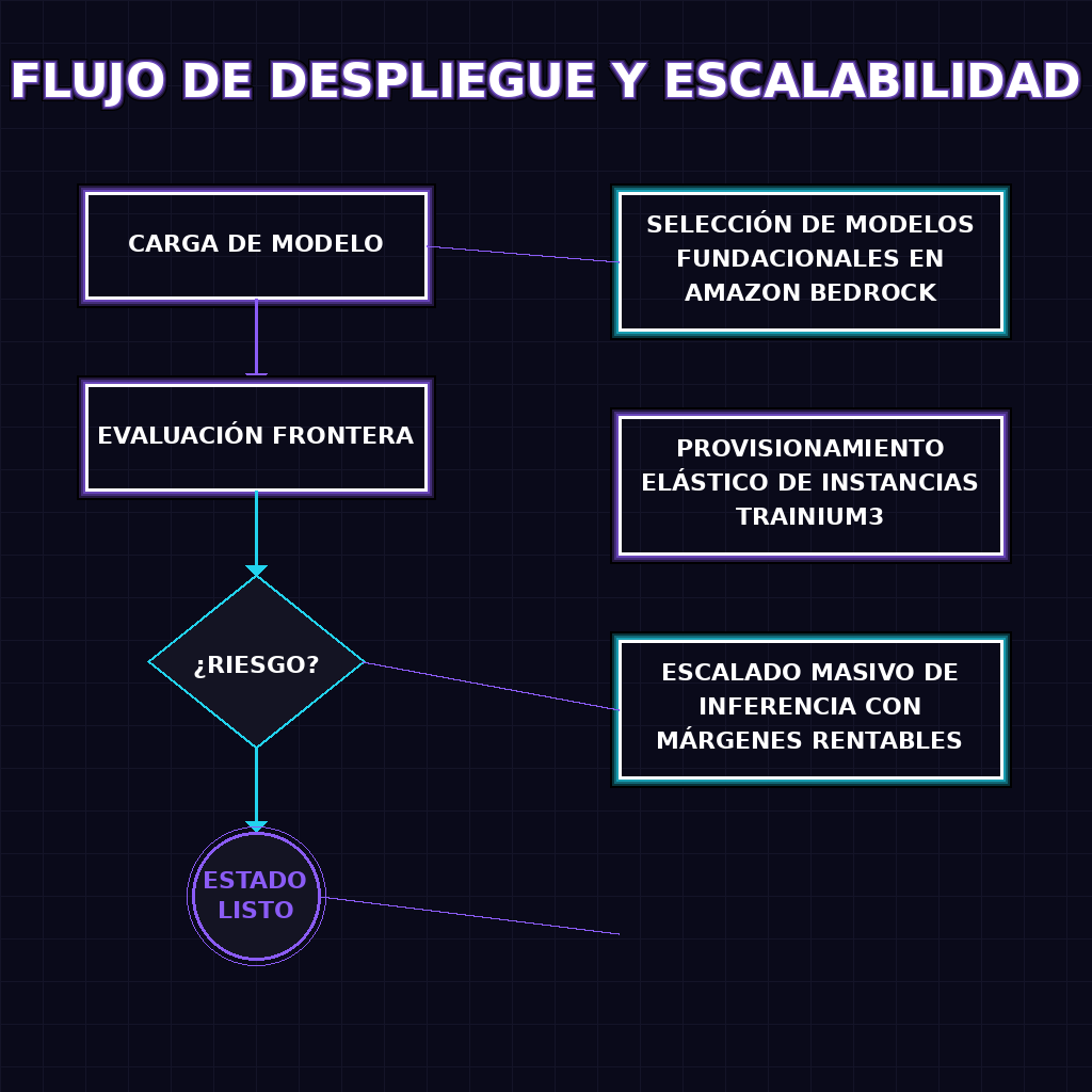 FLUJO DE DESPLIEGUE Y ESCALABILIDAD