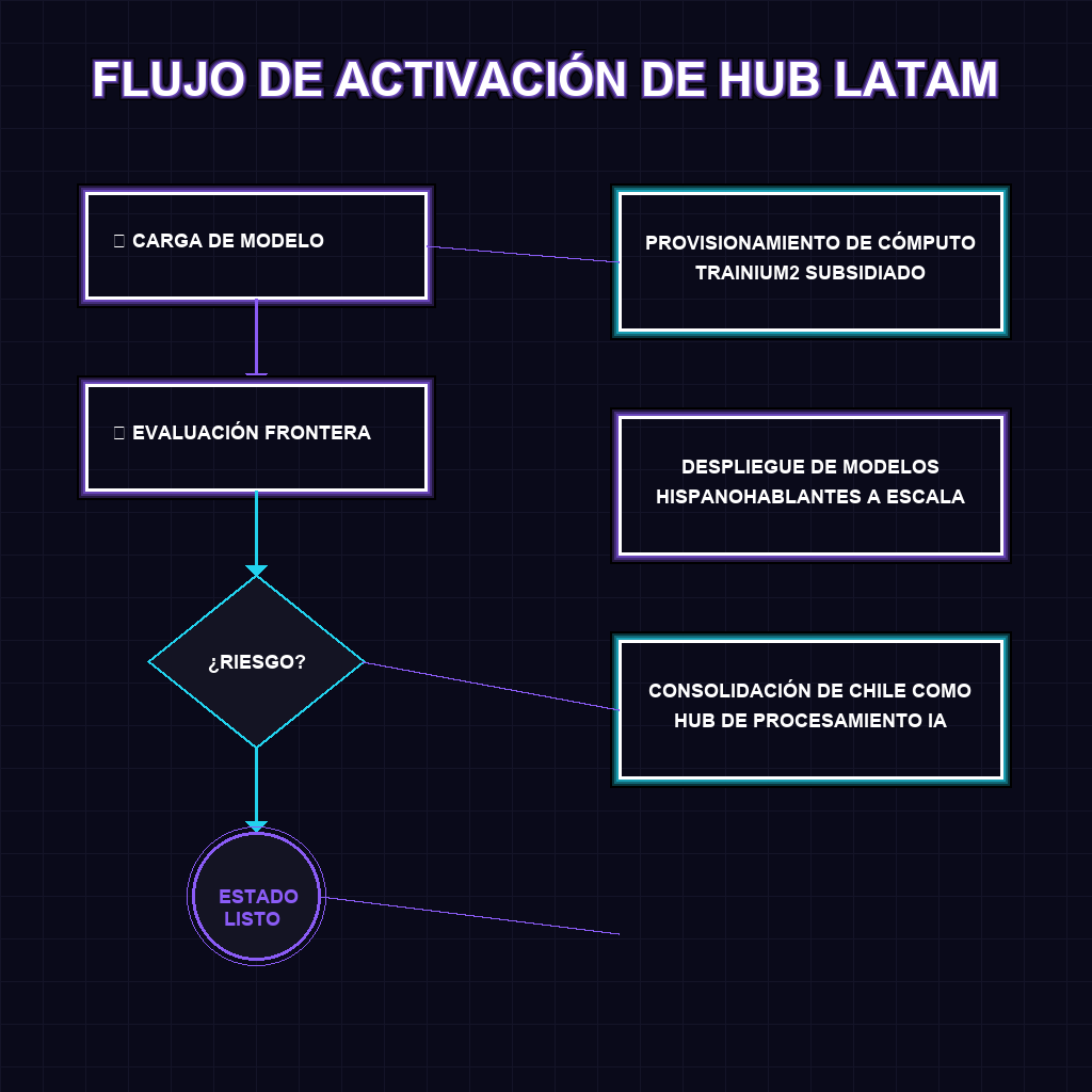 FLUJO DE ACTIVACIÓN DE HUB LATAM