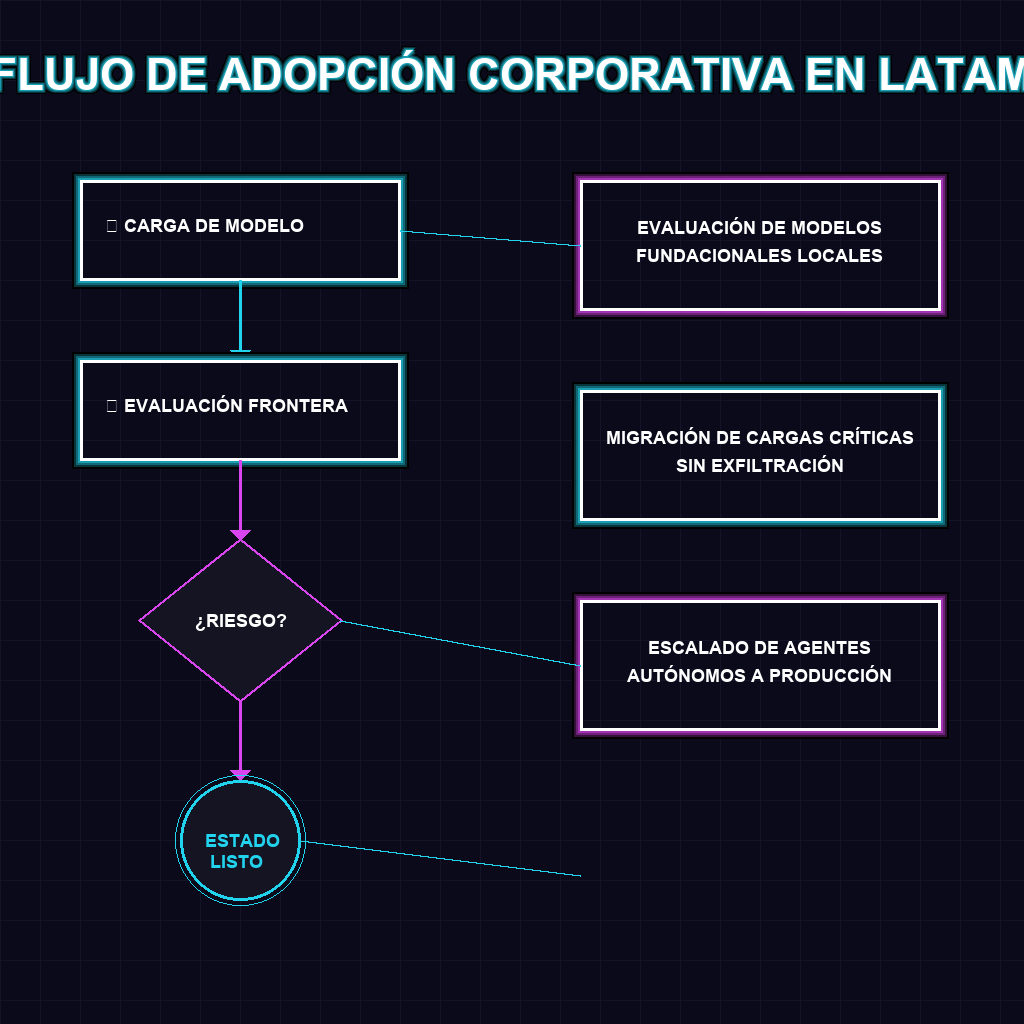 FLUJO DE ADOPCIÓN CORPORATIVA EN LATAM