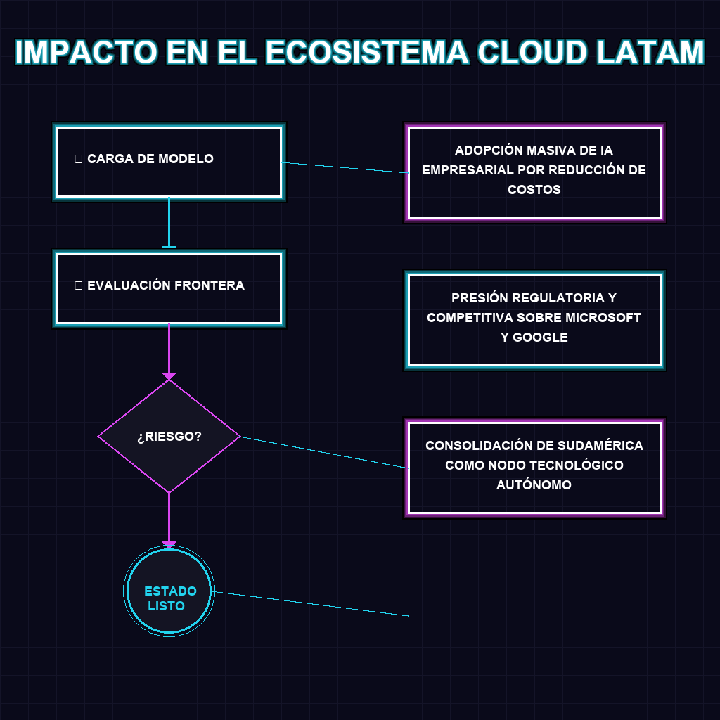 IMPACTO EN EL ECOSISTEMA CLOUD LATAM
