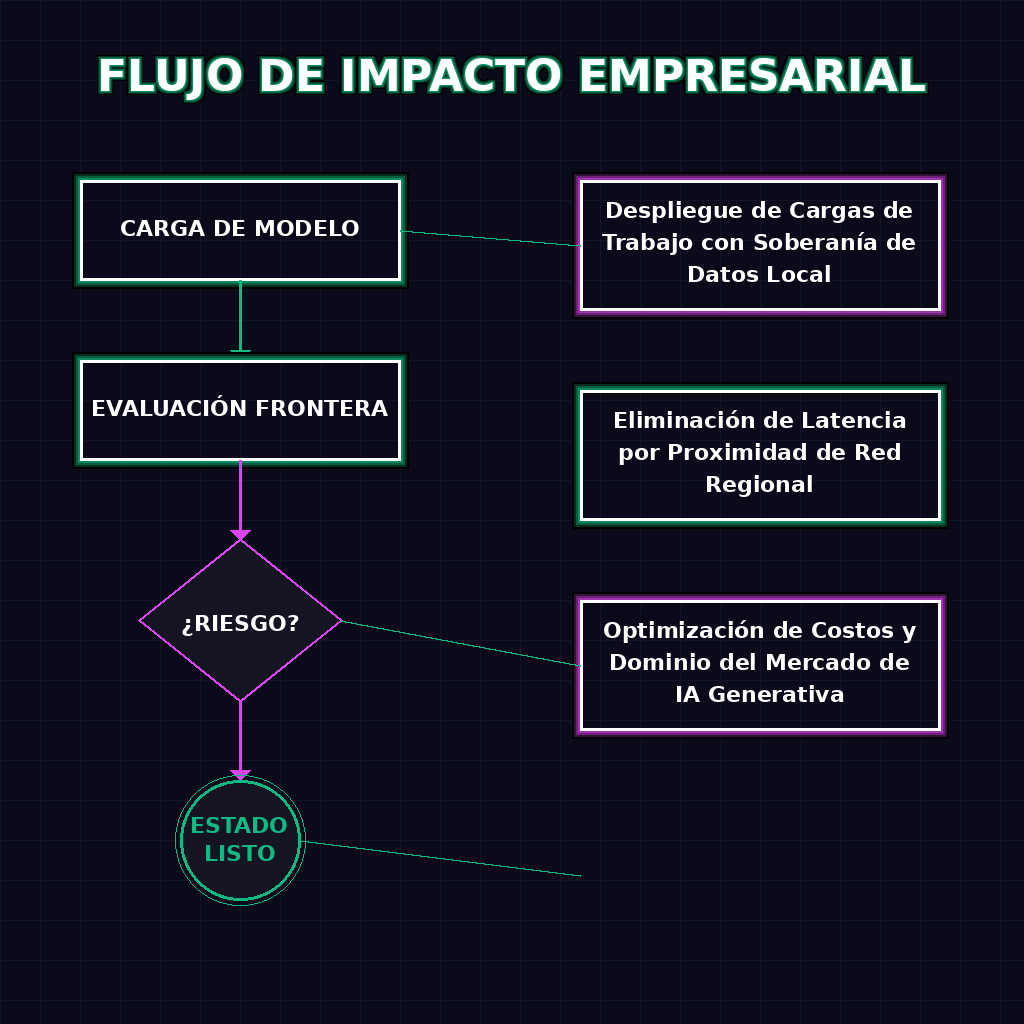 FLUJO DE IMPACTO EMPRESARIAL
