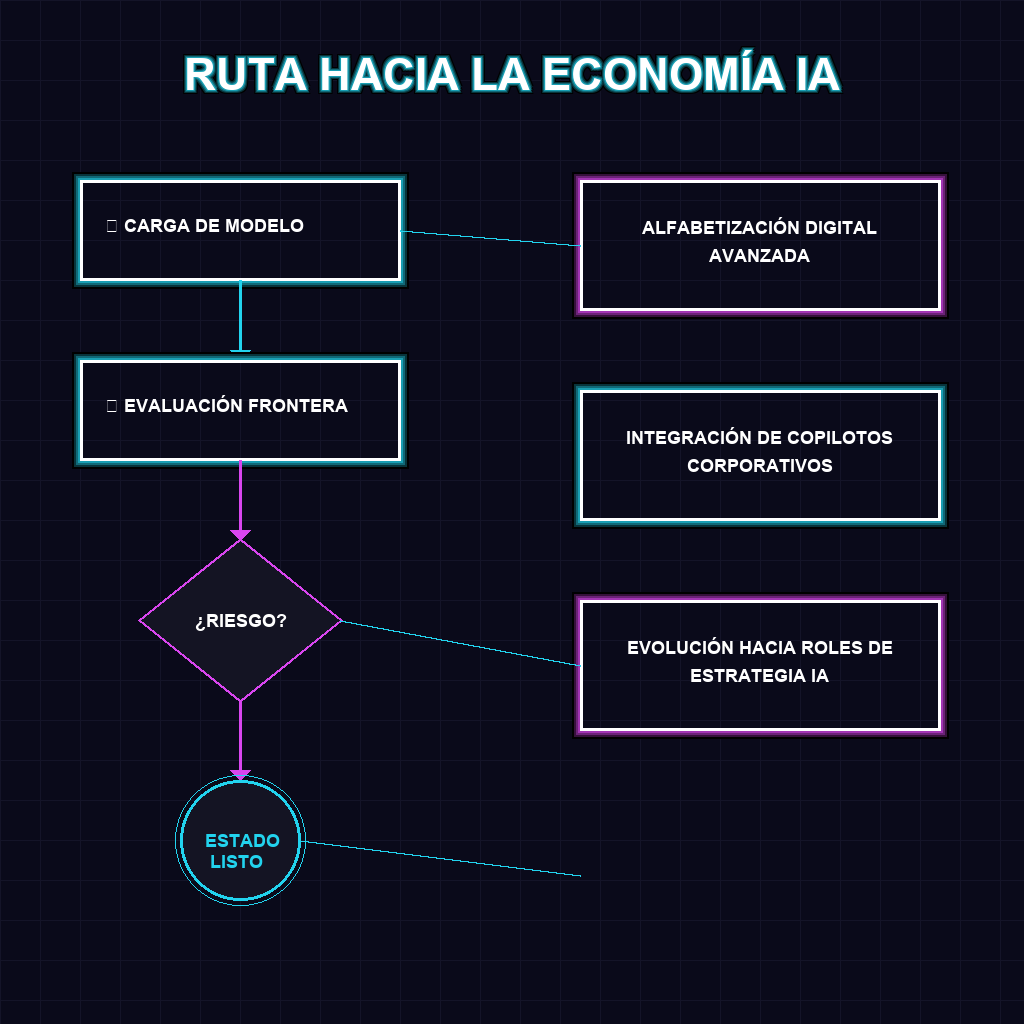 RUTA HACIA LA ECONOMÍA IA