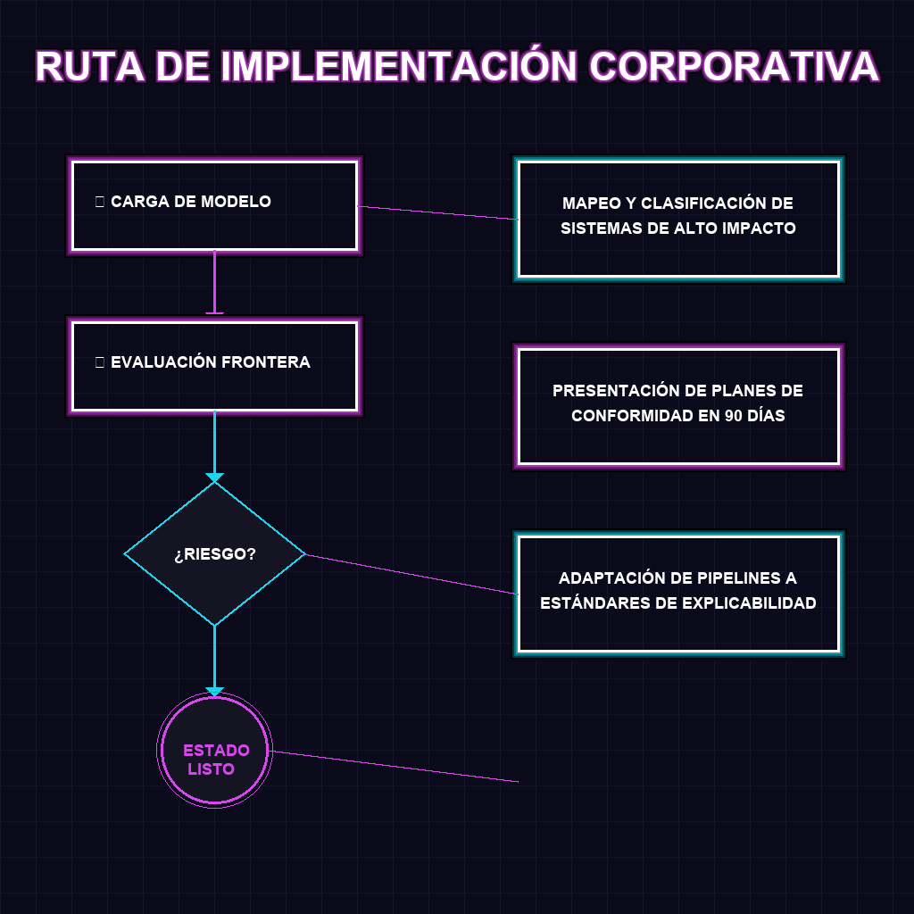 RUTA DE IMPLEMENTACIÓN CORPORATIVA