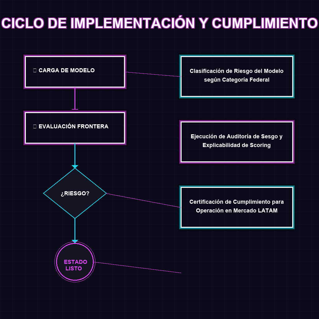 CICLO DE IMPLEMENTACIÓN Y CUMPLIMIENTO
