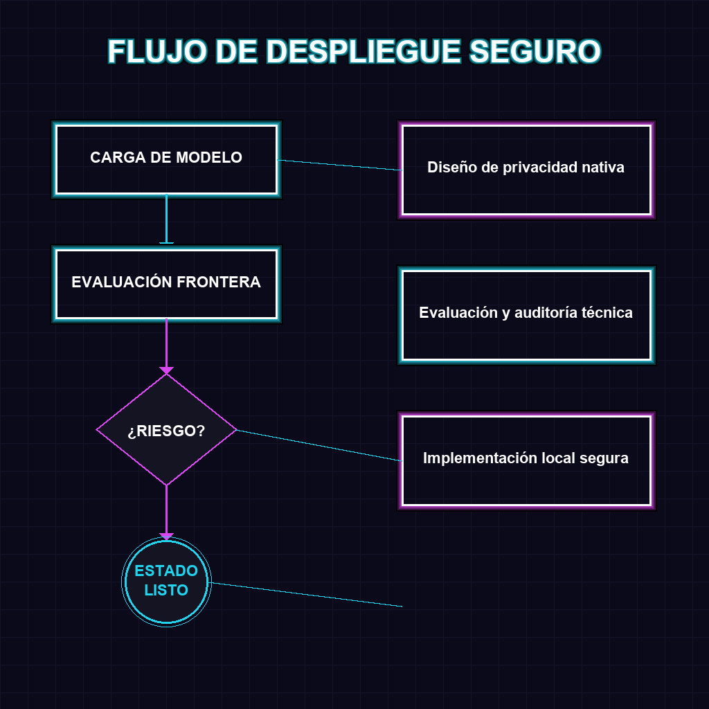 FLUJO DE DESPLIEGUE SEGURO
