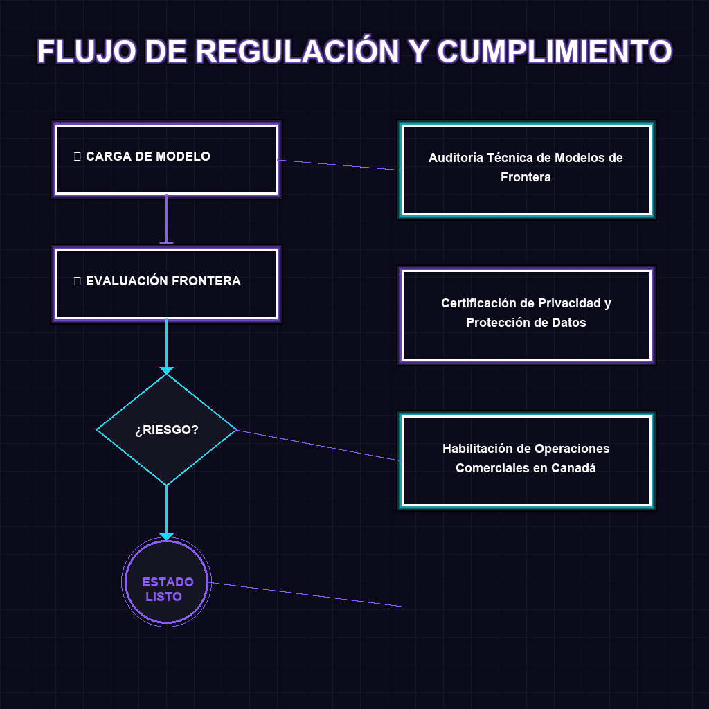FLUJO DE REGULACIÓN Y CUMPLIMIENTO
