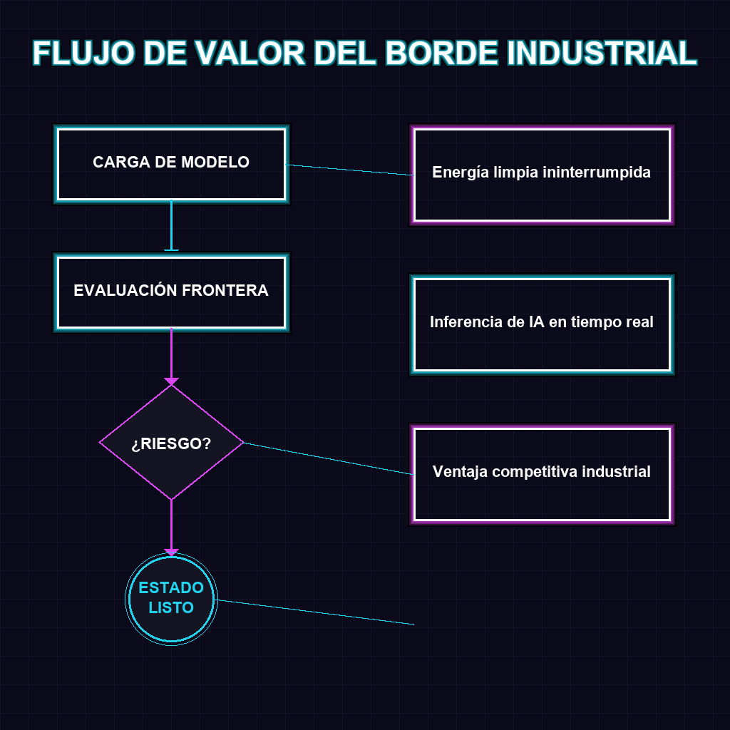 FLUJO DE VALOR DEL BORDE INDUSTRIAL