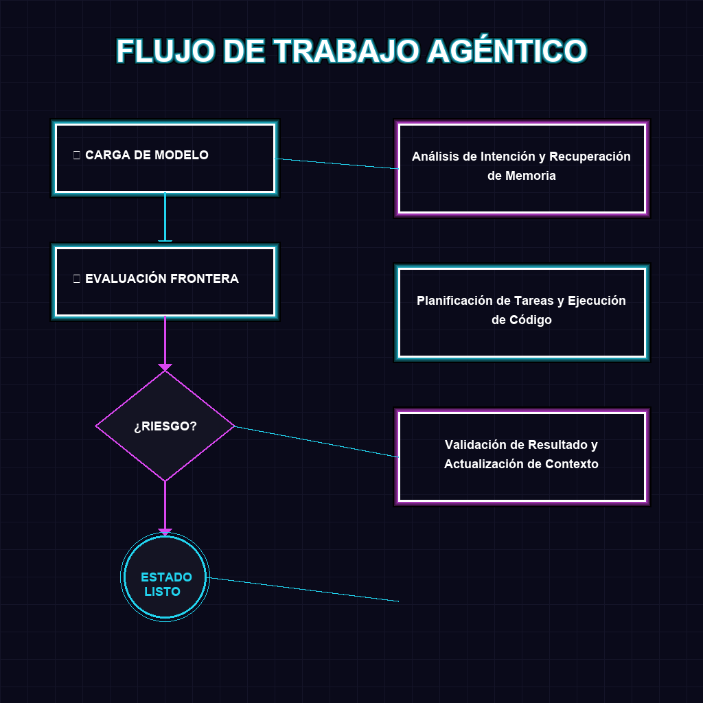 FLUJO DE TRABAJO AGÉNTICO
