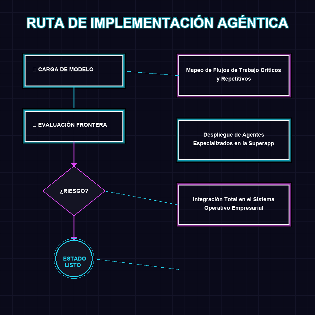 RUTA DE IMPLEMENTACIÓN AGÉNTICA