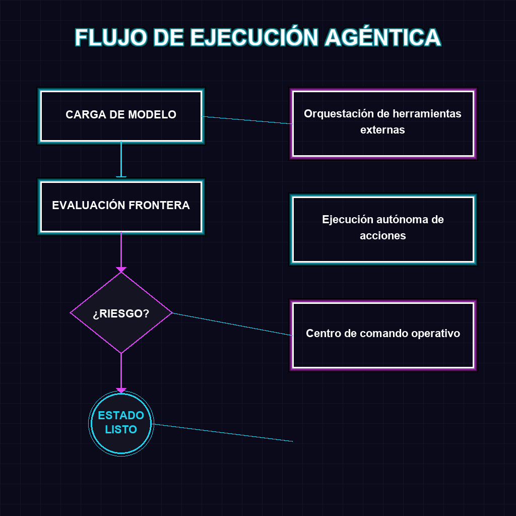 FLUJO DE EJECUCIÓN AGÉNTICA