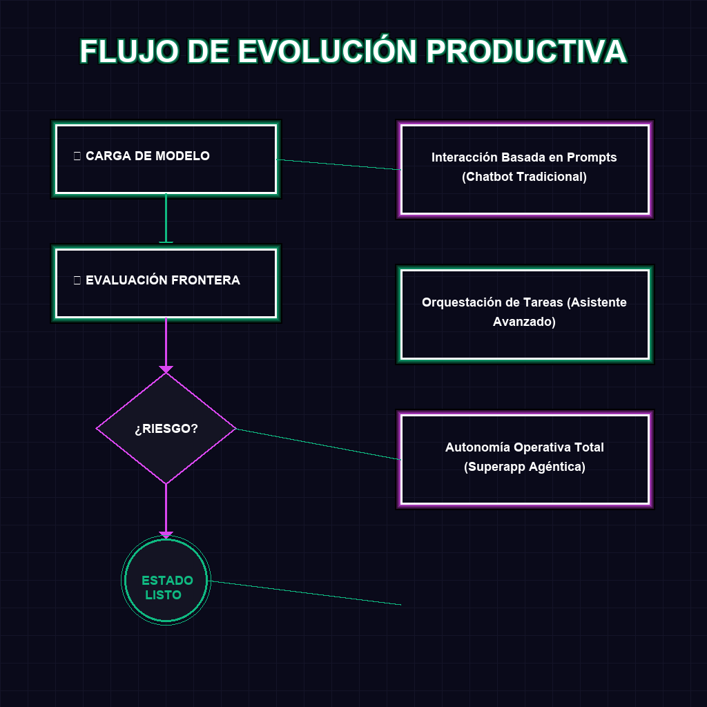 FLUJO DE EVOLUCIÓN PRODUCTIVA