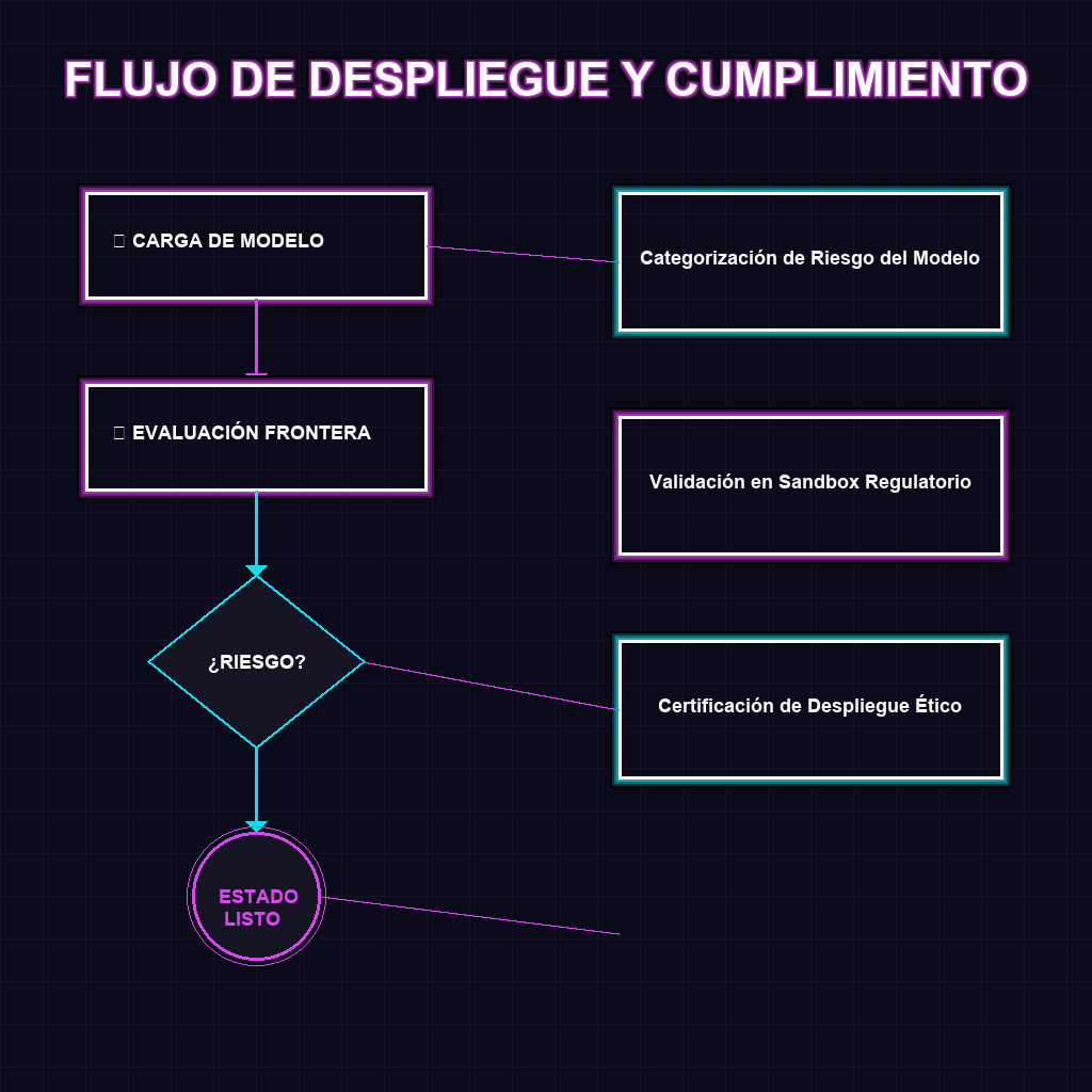 FLUJO DE DESPLIEGUE Y CUMPLIMIENTO