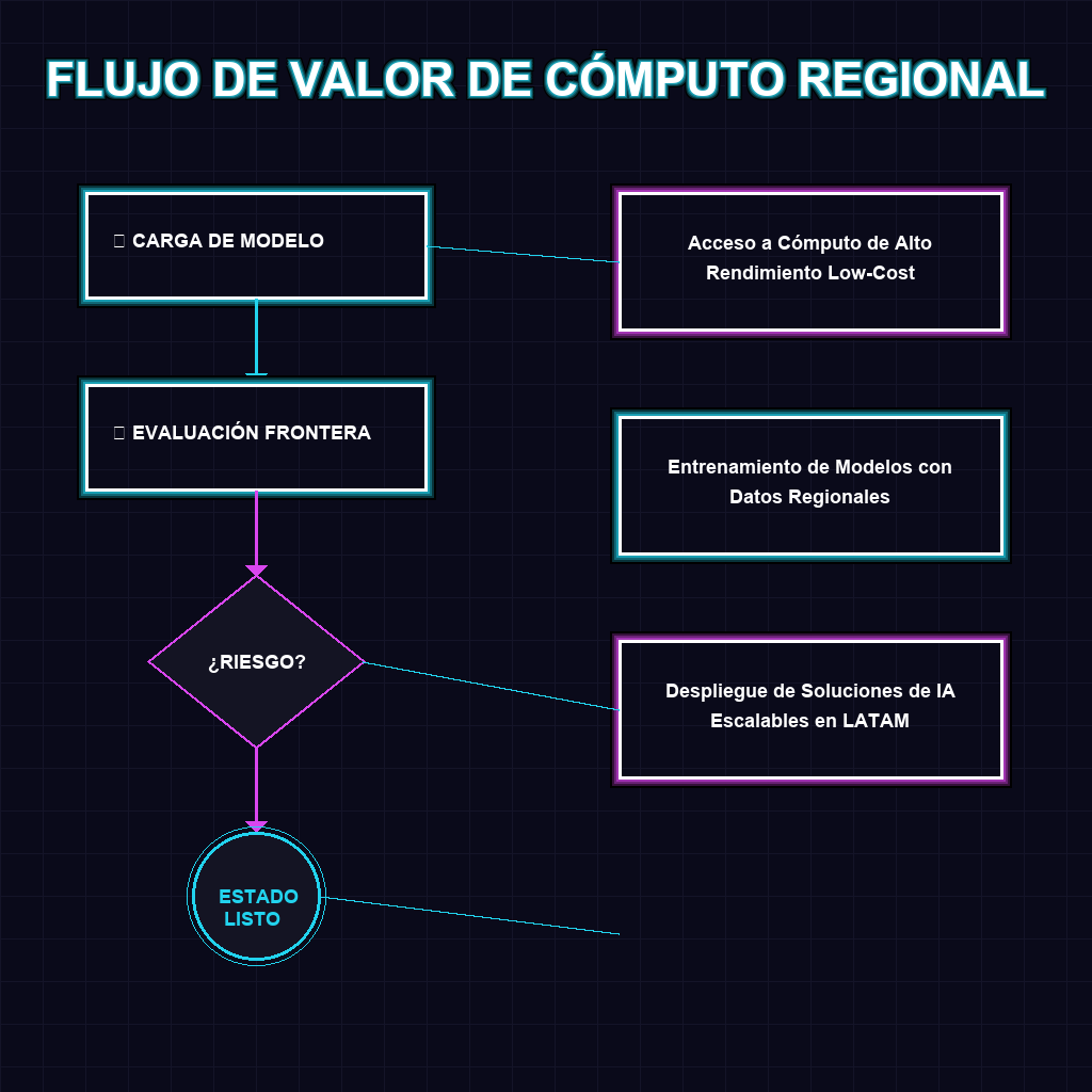 FLUJO DE VALOR DE CÓMPUTO REGIONAL