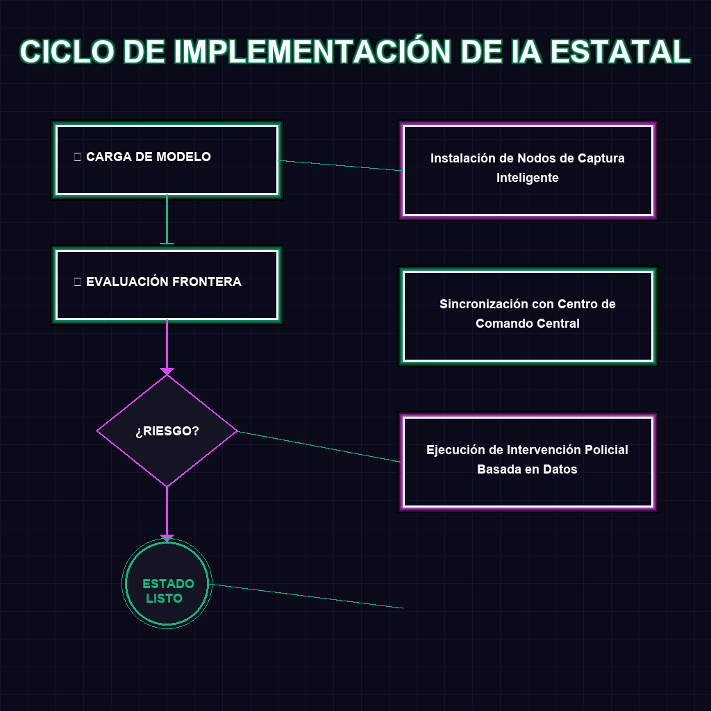 CICLO DE IMPLEMENTACIÓN DE IA ESTATAL