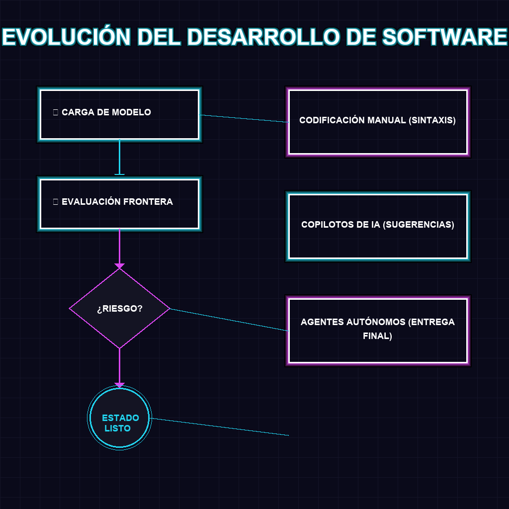 EVOLUCIÓN DEL DESARROLLO DE SOFTWARE